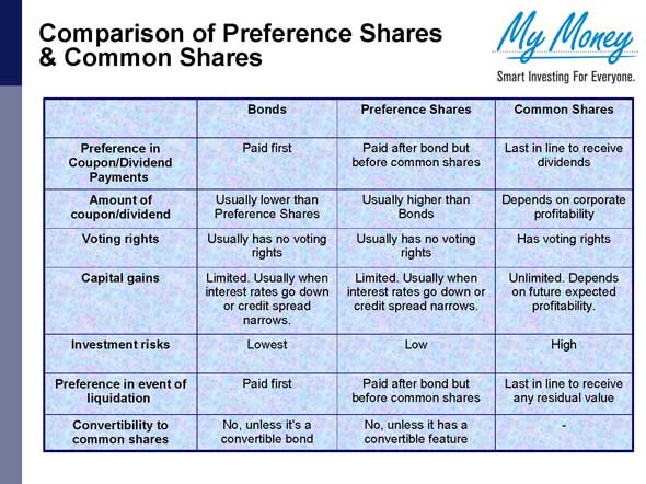 Understanding Preference Shares