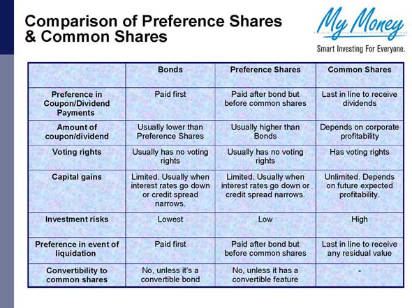 Type of shares